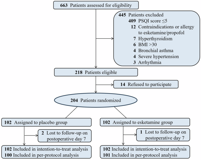Effect of a single low-dose esketamine administration during surgical abortion on postoperative sleep disturbance: a randomized controlled trial