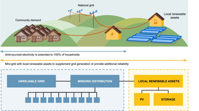 Opportunities for decentralised solar power to improve reliability, reduce emissions and avoid stranded assets