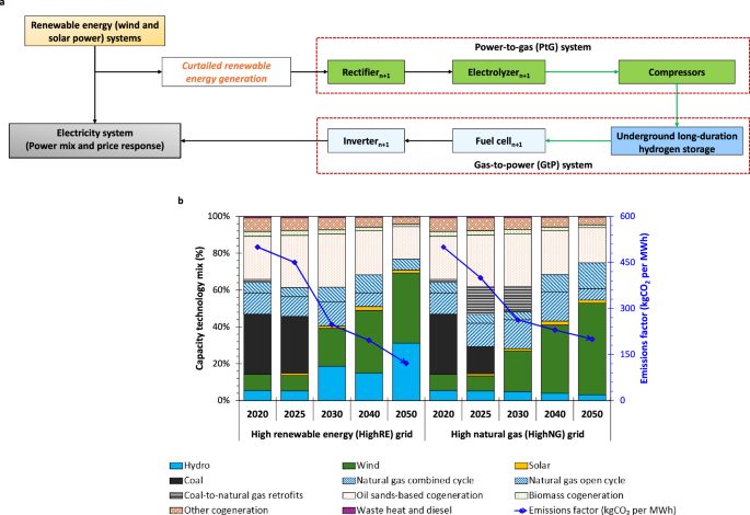 Assessment of carbon-abatement pricing to maximize the value of electrolytic hydrogen in emissions-intensive power sectors