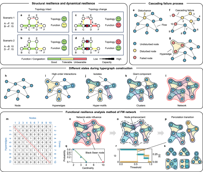 A small set of critical hyper-motifs governs heterogeneous flow-weighted network resilience