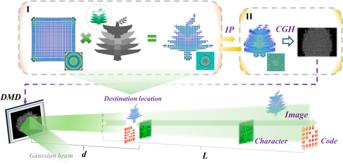 Defective states of Hermite-Gaussian modes for long-distance image transmission and high-capacity encoding