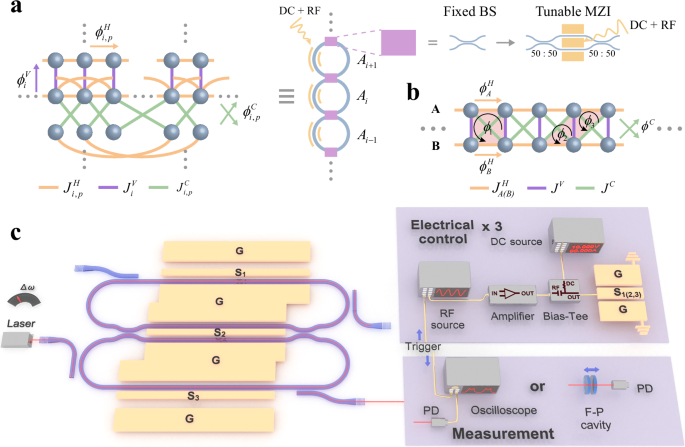 Versatile photonic frequency synthetic dimensions using a single programmable on-chip device