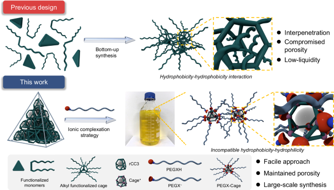 Direct liquefying organic cages into porous liquid molecules for enhanced near-infrared photothermal conversion and catalysis