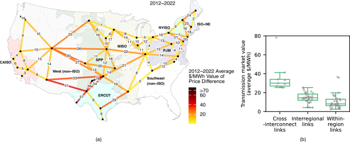 Electric transmission value and its drivers in United States power markets