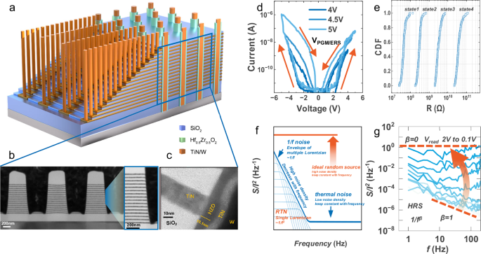 Bayesian neural network with unified entropy source and synapse weights using 3D 16-layer Fe-diode array