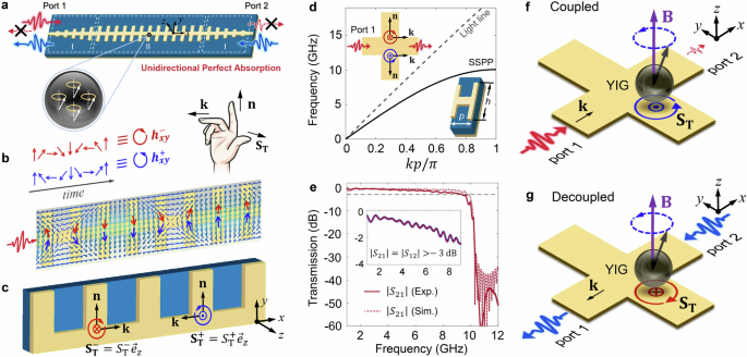 Unidirectional perfect absorption induced by chiral coupling in spin-momentum locked waveguide magnonics