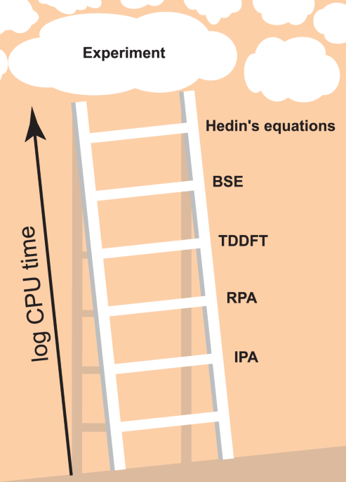 Machine learning climbs the Jacob’s Ladder of optoelectronic properties