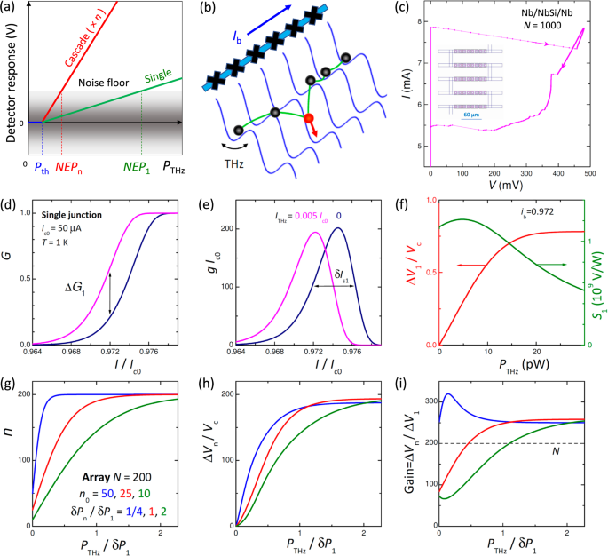Cascade switching current detectors based on arrays of Josephson junctions
