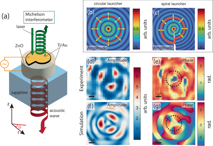 GHz acousto-optic angular momentum with tunable topological charge