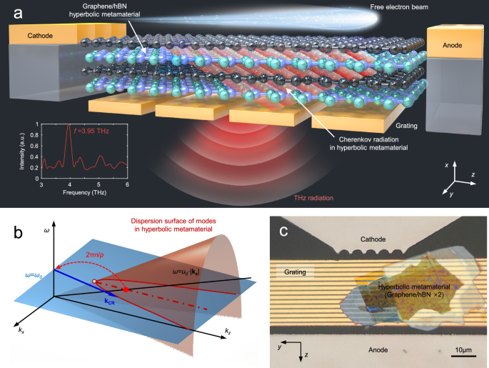 On-chip Cherenkov radiation tuning in 3.2-14 THz