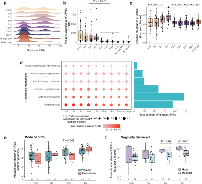 Temporal dynamics and microbial interactions shaping the gut resistome in early infancy