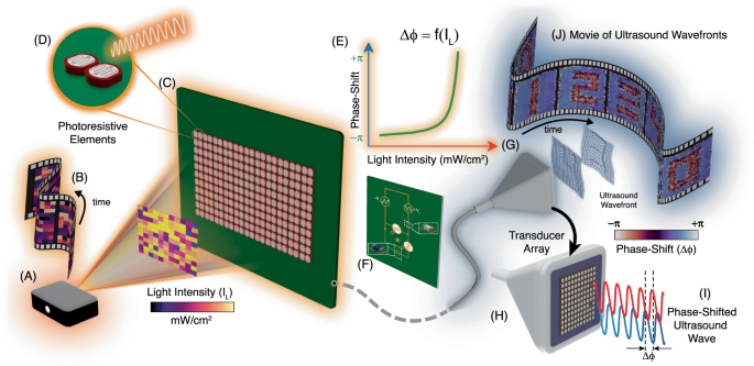 All-optically controlled phased-array for ultrasonics