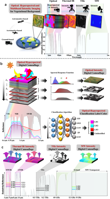 Digital camouflage encompassing optical hyperspectra and thermal infrared-terahertz-microwave tri-bands