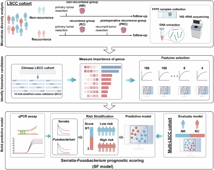 Evaluating the prognostic value of microbial communities in predicting recurrence of laryngeal carcinoma: a multicenter case-control study
