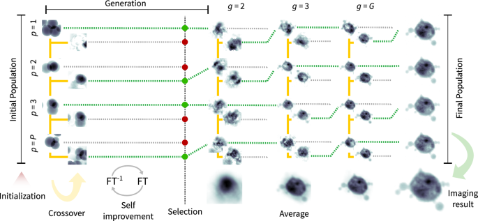SPRING, an effective and reliable framework for image reconstruction in single-particle Coherent Diffraction Imaging