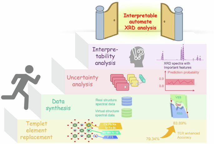 Interpretable X-ray diffraction spectra analysis using confidence evaluated deep learning enhanced by template element replacement