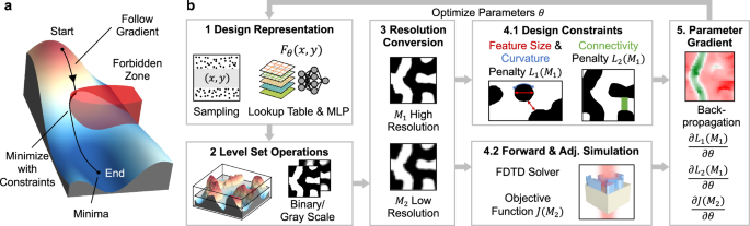 Shaping freeform nanophotonic devices with geometric neural parameterization