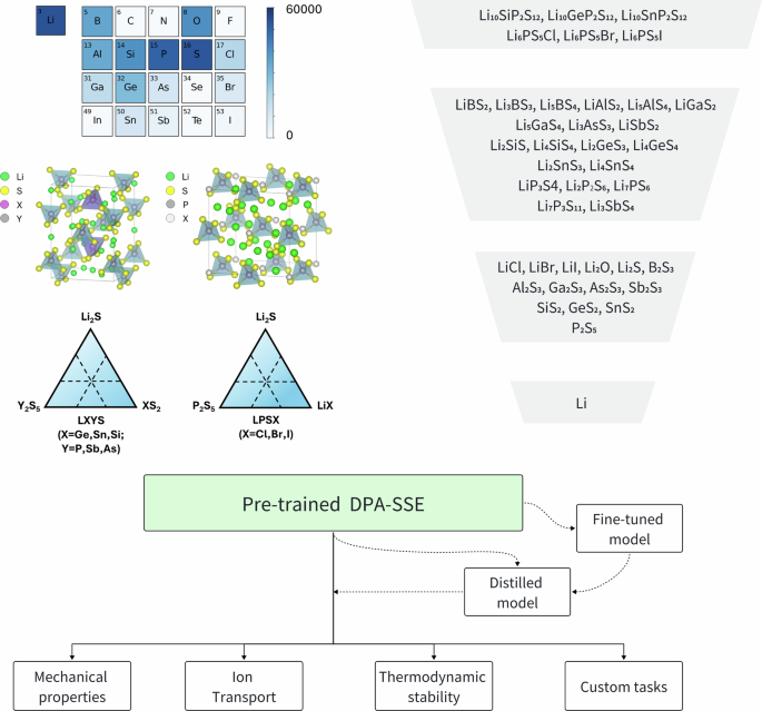 A pre-trained deep potential model for sulfide solid electrolytes with broad coverage and high accuracy