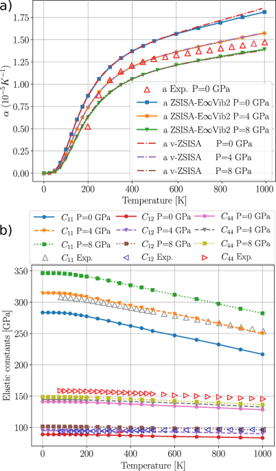 Anisotropic temperature-dependent lattice parameters and elastic constants from first principles