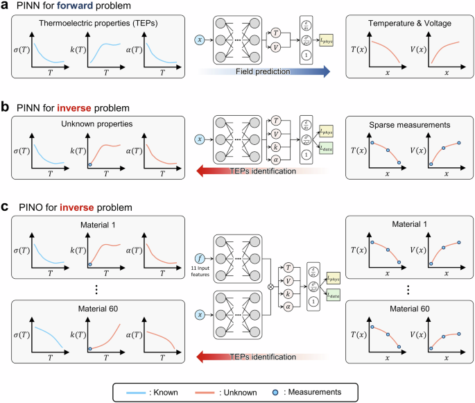 Physics-informed neural operators for generalizable and label-free inference of temperature-dependent thermoelectric properties