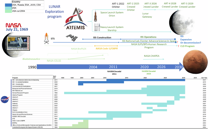 Critical investments in bioregenerative life support systems for bioastronautics and sustainable lunar exploration