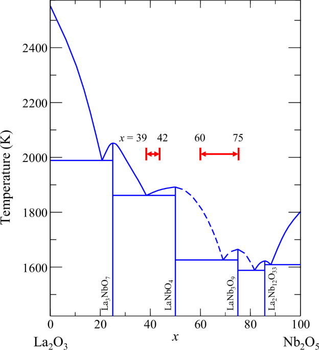 Glass-forming ability of La2O3–Nb2O5 evaluated via thermophysical properties under microgravity