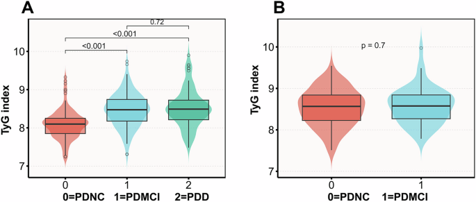 Triglyceride-glucose index predicts cognitive decline and striatal dopamine deficiency in Parkinson disease in two cohorts