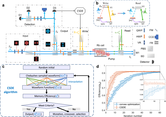 AI-assisted hyper-dimensional broadband quantum memory with efficiency above 90% in warm atoms
