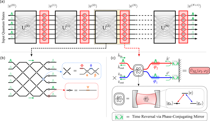 Universal logical quantum photonic neural network processor via cavity-assisted interactions