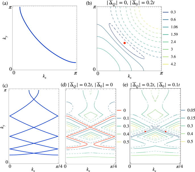 Time-reversal symmetry breaking, collective modes, and Raman spectrum in pair-density-wave states