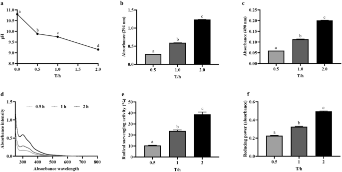 Arginine Maillard reaction products recovered damaged immune cells