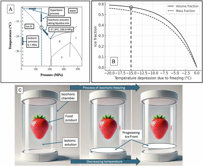 Combined isochoric processes of freezing and supercooling