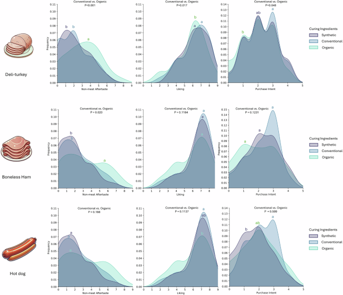 Consumer sensory preferences for processed meats with synthetic, conventional, organic, and deodorized curing ingredients