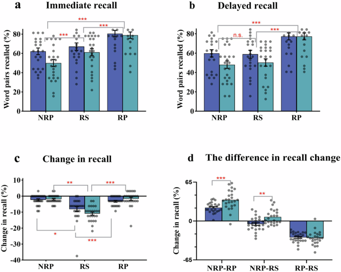 Offline consolidation mechanisms of the retrieval practice effect: an analysis based on EEG signal characteristics