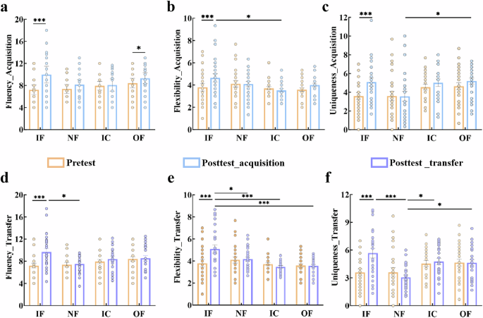Applying, not ignoring: how feedback uptake and neural synchrony drive creativity
