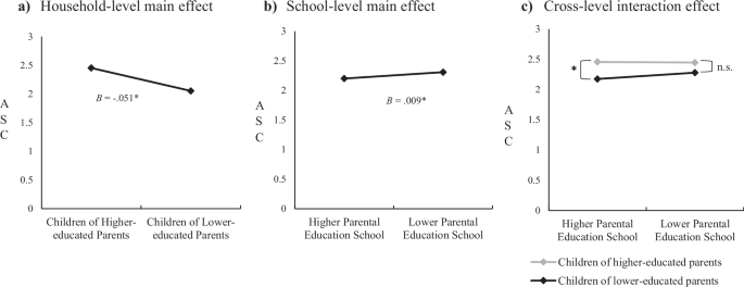Household- and school-level parental education and academic self-concept development in elementary school
