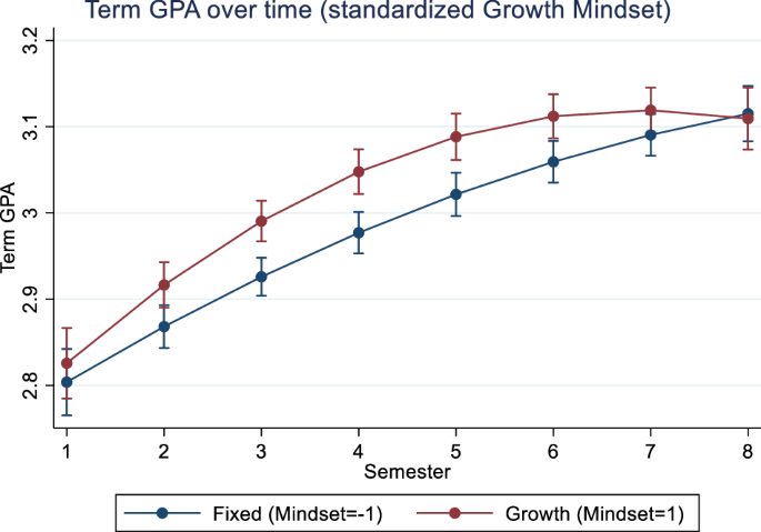 Divergent effects of mindsets on performance trajectories
