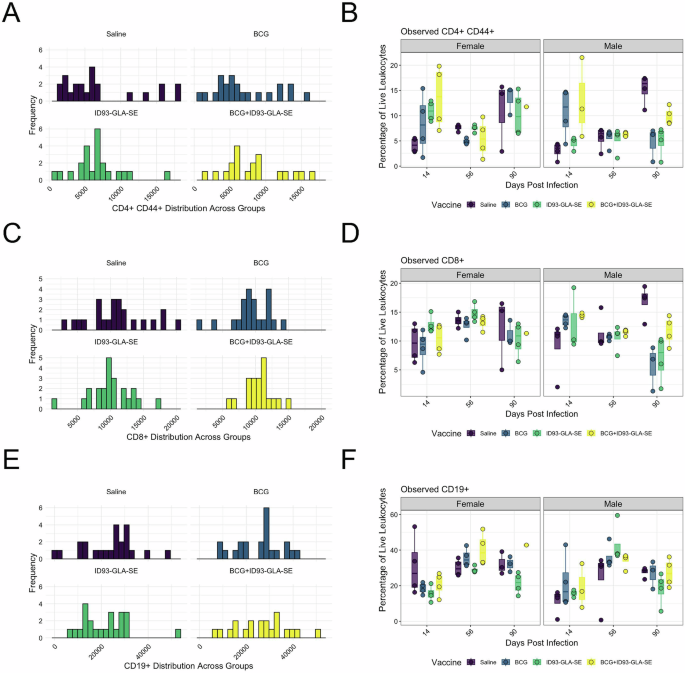 Generalized linear modeling of flow cytometry data to analyze immune responses in tuberculosis vaccine research