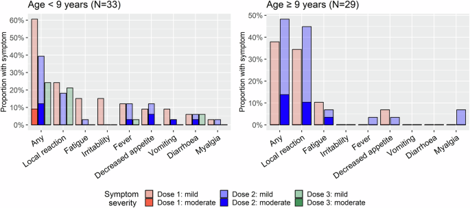 Boosting the influenza vaccine schedule in children with cancer: a prospective open-label study