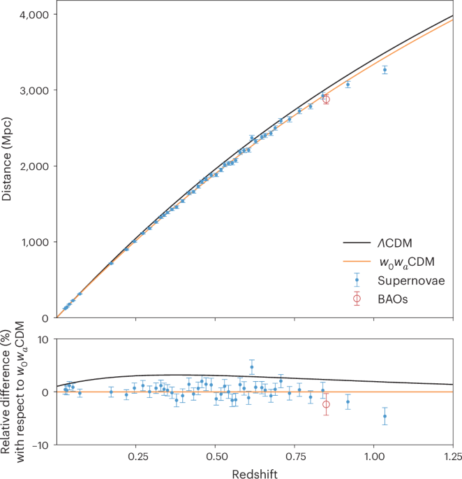 Challenges to the cosmological constant model following results from the Dark Energy Survey