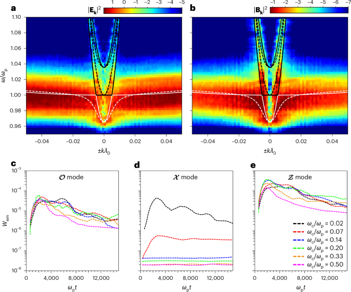 Radiation efficiency of electromagnetic wave modes from beam-generated solar radio sources