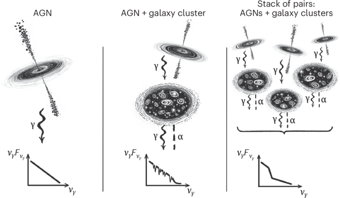 Constraints on axion-like particles from active galactic nuclei seen through galaxy clusters