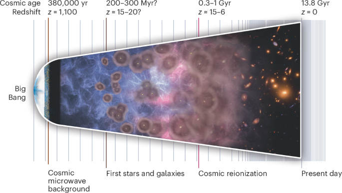 The first billion years according to JWST