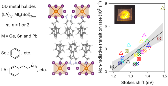 Synthesis of zero-dimensional octahedral metal halides through solvent incorporation and their photophysical properties
