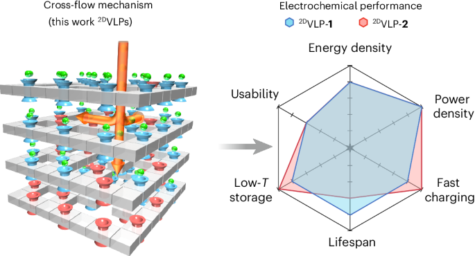 Ultrafast charging of two-dimensional polymer cathodes enabled by cross-flow structure design