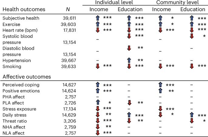 Income and education show distinct links to health and happiness in daily life