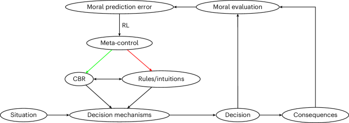 Learning from outcomes shapes reliance on moral rules versus cost–benefit reasoning