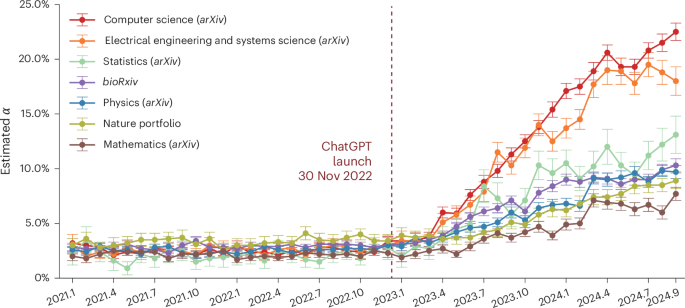 Quantifying large language model usage in scientific papers