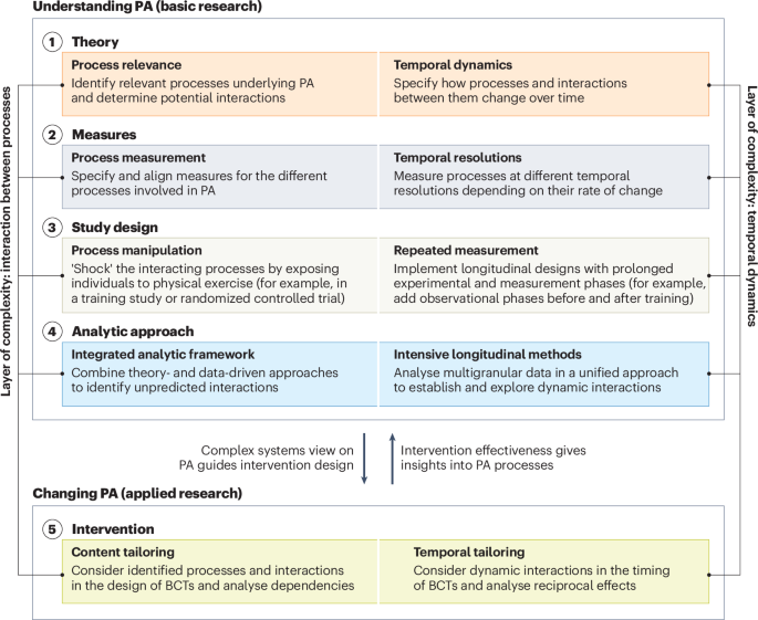 A complex systems view on physical activity with actionable insights for behaviour change