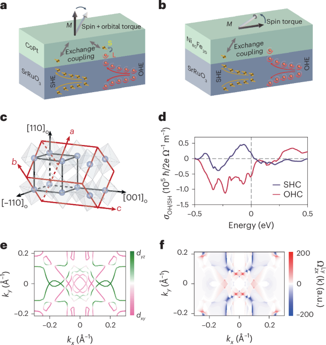 Unconventional scaling of the orbital Hall effect